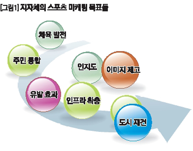 지자체의 스포츠 마케팅 목표들 