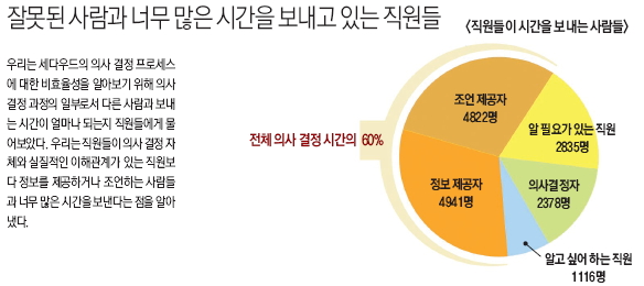 잘못된 사람과 너무 많은 시간을 보내고 있는 직원들