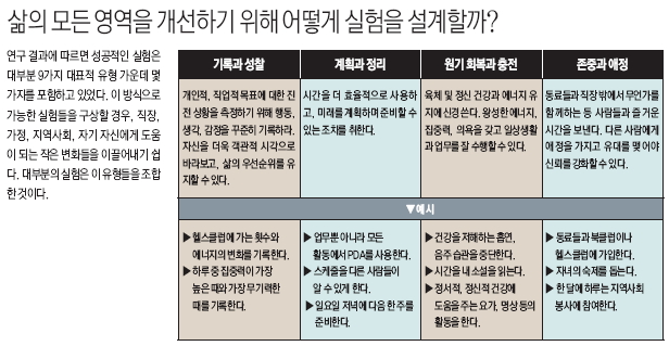 삶의 모든 영역을 개선하기 위해 어떻게 실험을 설계할까?(1)