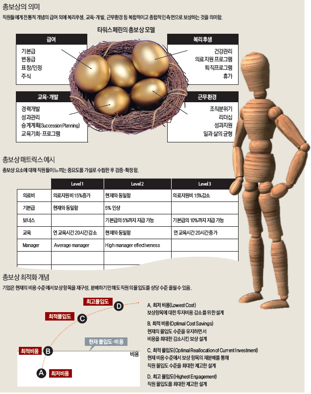 총보상의 의미