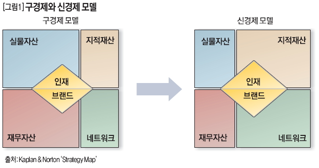 구경제와 신경제 모델