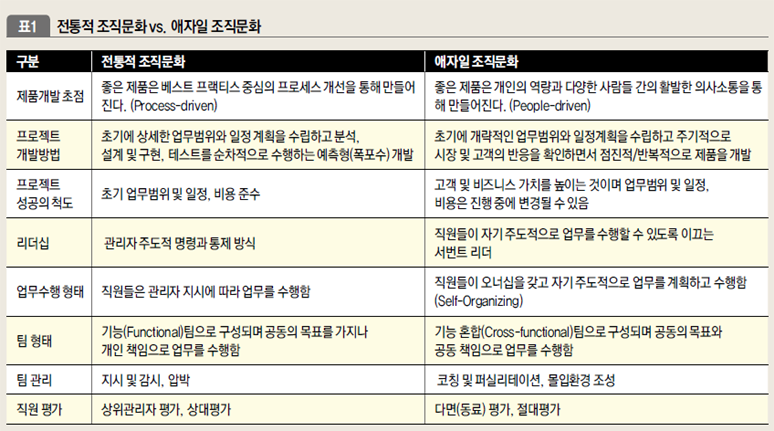 전통적 조직문화 vs. 애자일 조직문화