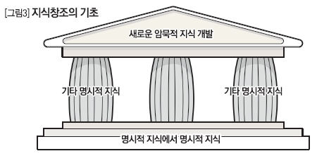 지식창조의 기초 