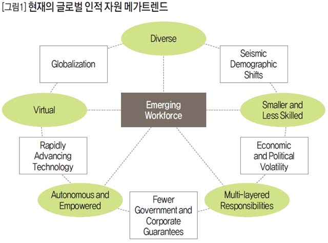 현재의 글로벌 인적 자원 메가트렌드