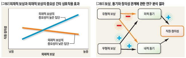 [그림2]외재적 보상과 외재적 보상의 중요성 간의 상호작용 효과