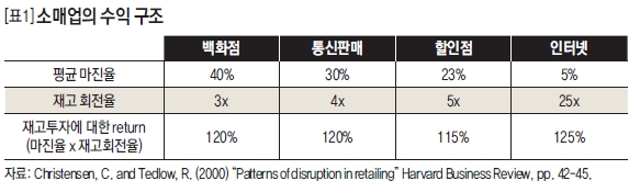 소매업의 수익 구조