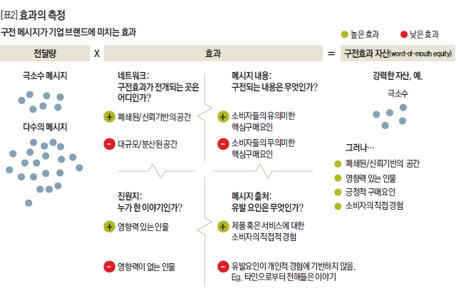 효과의 측정