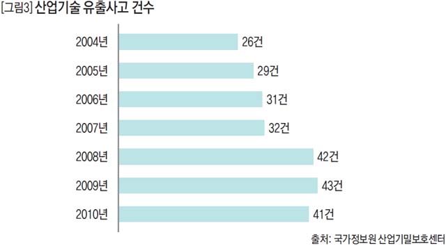 산업기술 유출사고 건수