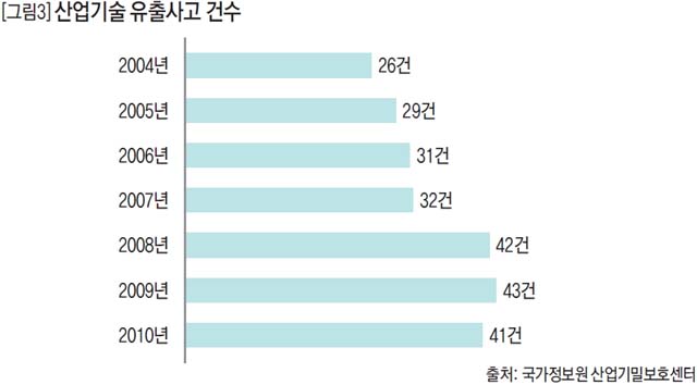 산업기술 유출사고 건수