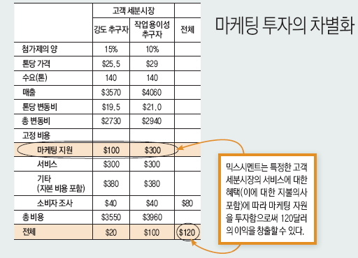 마케팅 투자의 차별화