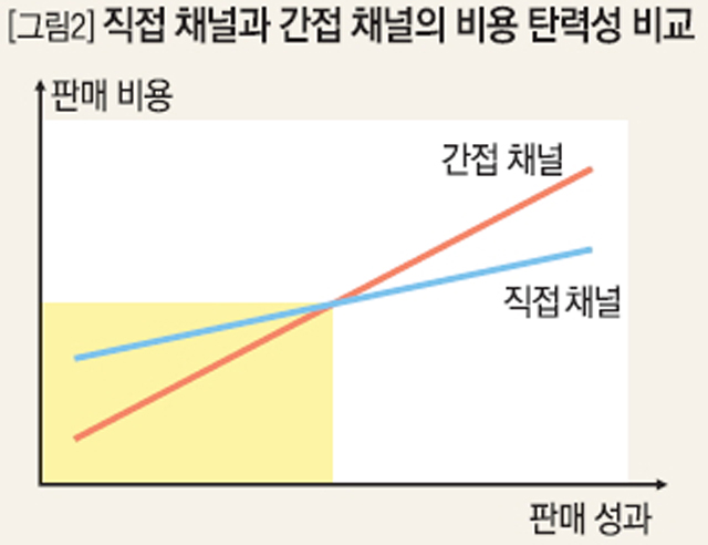 직접 채널과 간접 채널의 비용 탄력성 비교