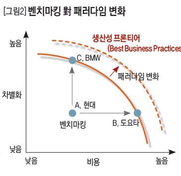 벤치마킹 對 패러다임 변화