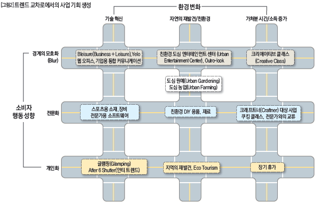 트렌드 교차로에서의 사업 기회 생성