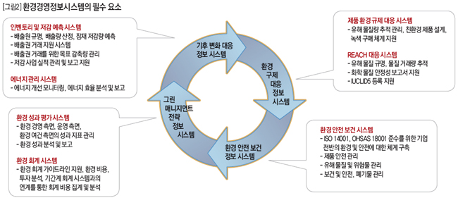 환경경영정보시스템의 필수 요소 