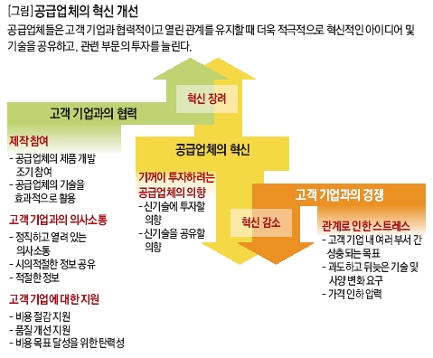공급업체의 혁신 개선 
