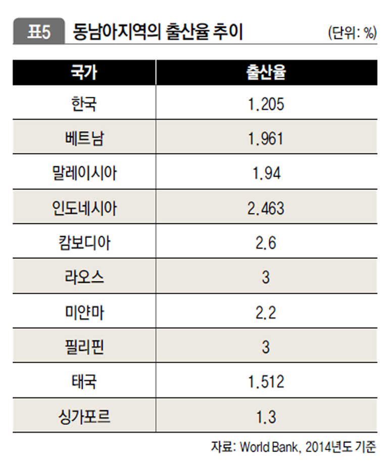 동남아지역의 출산율 추이