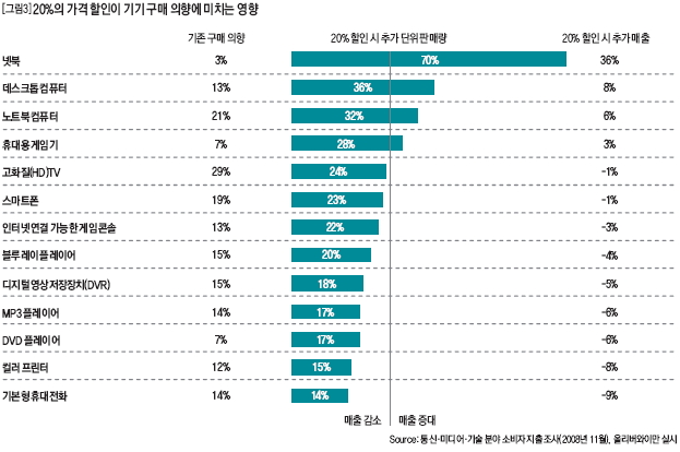 20%의 가격 할인이 기기 구매 의향에 미치는 영향