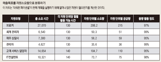 매출 목표를 자원소요량으로 분류하기