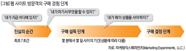 웹 사이트 방문객의 구매 경험 단계 