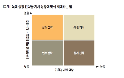 녹색 성장 전략을 자사 상황에 맞춰 채택하는 법