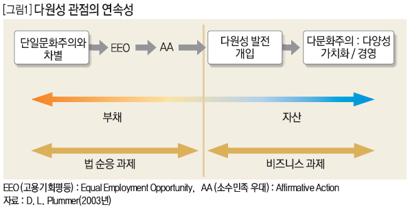 다원성 관점의 연속성