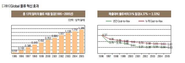 Global 물류 혁신 효과