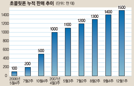 초콜릿폰 누적 판매 추이