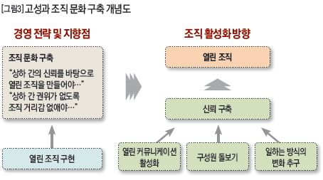 고성과 조직 문화 구축 개념도