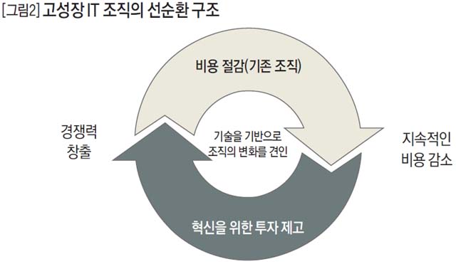 고성장 IT 조직의 선순환 구조