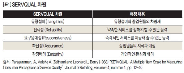 SERVQUAL 차원