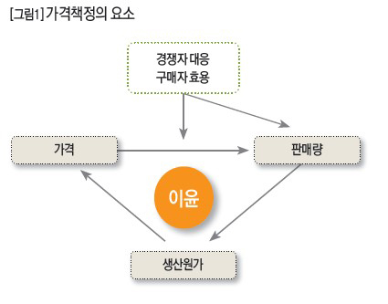 가격 책정의 요소