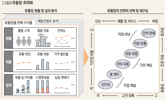 유통망 최적화