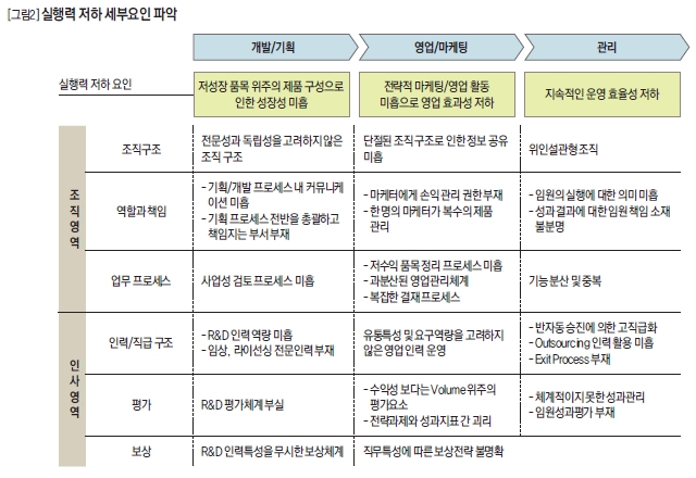 실행력 저하 세부요인 파악