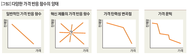 다양한 가격 반응 함수의 양태