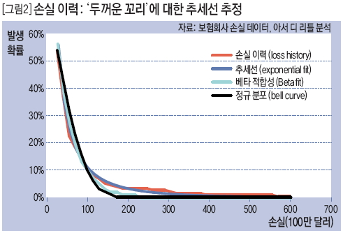 손실 이력: ‘두꺼운 꼬리’에 대한 추세선 추정