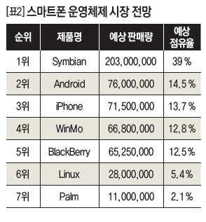 [표2]스마트폰 운영체제 시장 전망