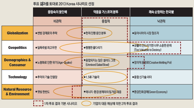 투표 결과를 토대로 2013 Korea 시나리오 선정