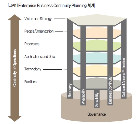 Enterprise Business Continuity Planning 체계