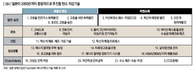 일본이 2050년까지 중점적으로 추진할 탄소 저감기술