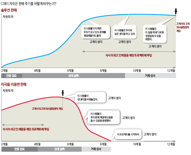 자극은 판매 주기를 어떻게 바꾸는가?