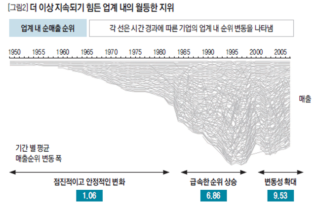 더 이상 지속되기 힘든 업계 내의 월등한 지위