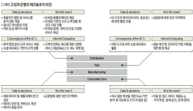 고성과 은행의 테크놀로지 비전