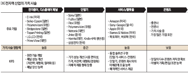 전자책 산업의 가치사슬