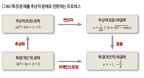 특정 문제를 추상적 문제로 전환하는 프로세스