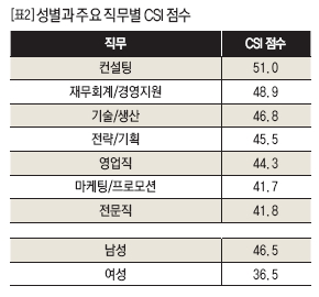 성별과 주요 직무별 CSI 점수