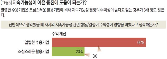 지속가능성이 이윤 증진에 도움이 되는가?