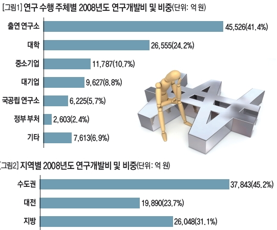 [그림1] 연구 수행 주체별 2008년도 연구개발비 및 비중(단위:억원)