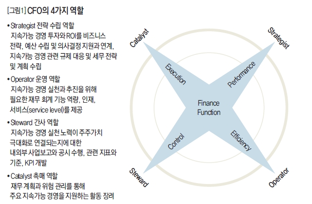 CFO의 4가지 역할