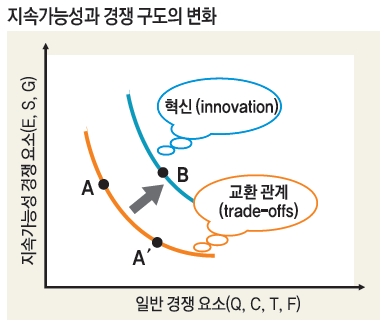 지속가능성과 경쟁 구도의 변화 