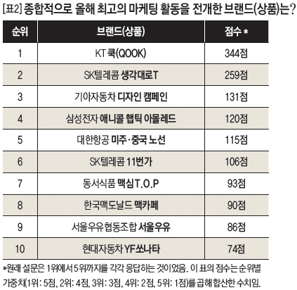 [표2]종합적으로 올해 최고의 마케팅 활동을 전개한 브랜드(상품)는?